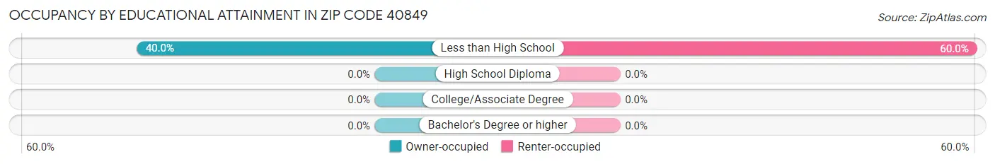 Occupancy by Educational Attainment in Zip Code 40849