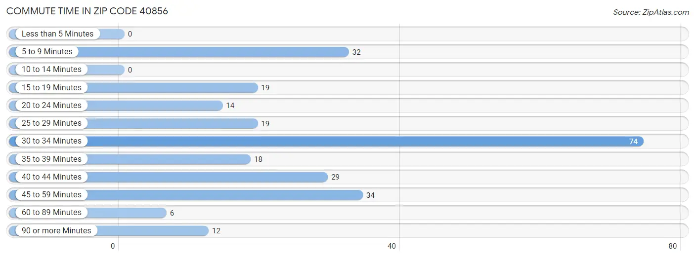 Commute Time in Zip Code 40856