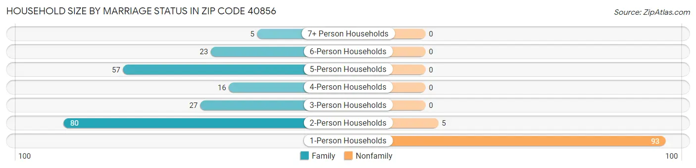Household Size by Marriage Status in Zip Code 40856