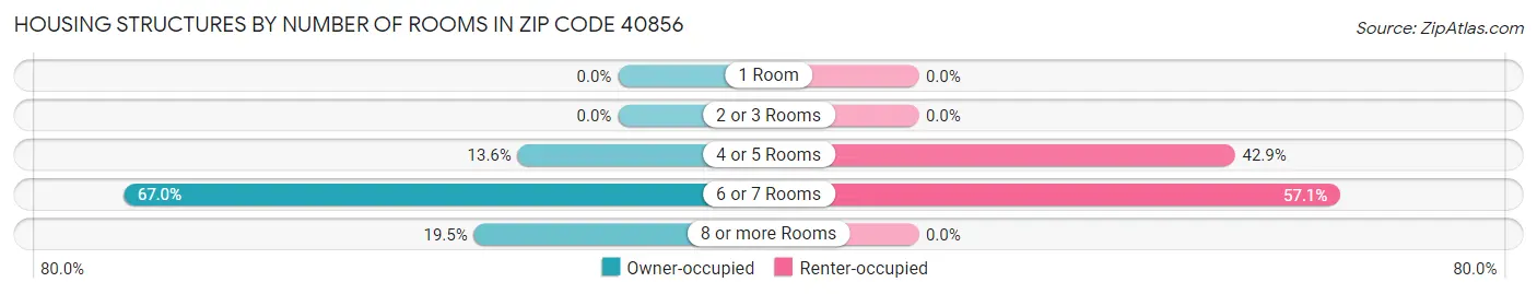 Housing Structures by Number of Rooms in Zip Code 40856