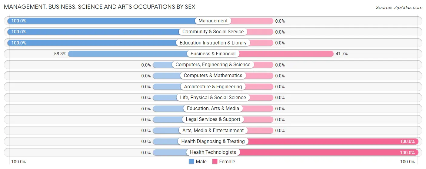 Management, Business, Science and Arts Occupations by Sex in Zip Code 40856