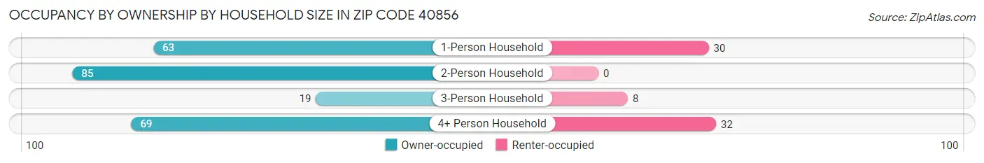 Occupancy by Ownership by Household Size in Zip Code 40856