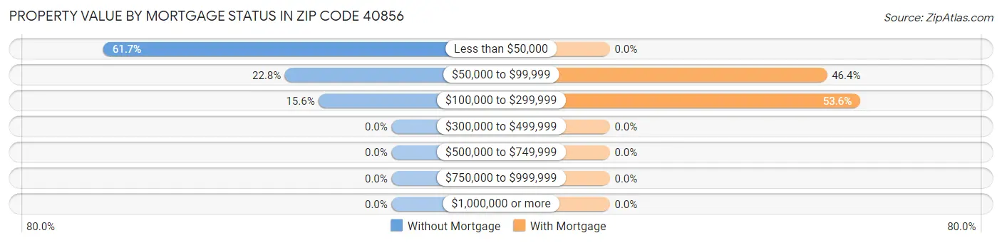 Property Value by Mortgage Status in Zip Code 40856