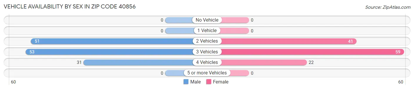 Vehicle Availability by Sex in Zip Code 40856