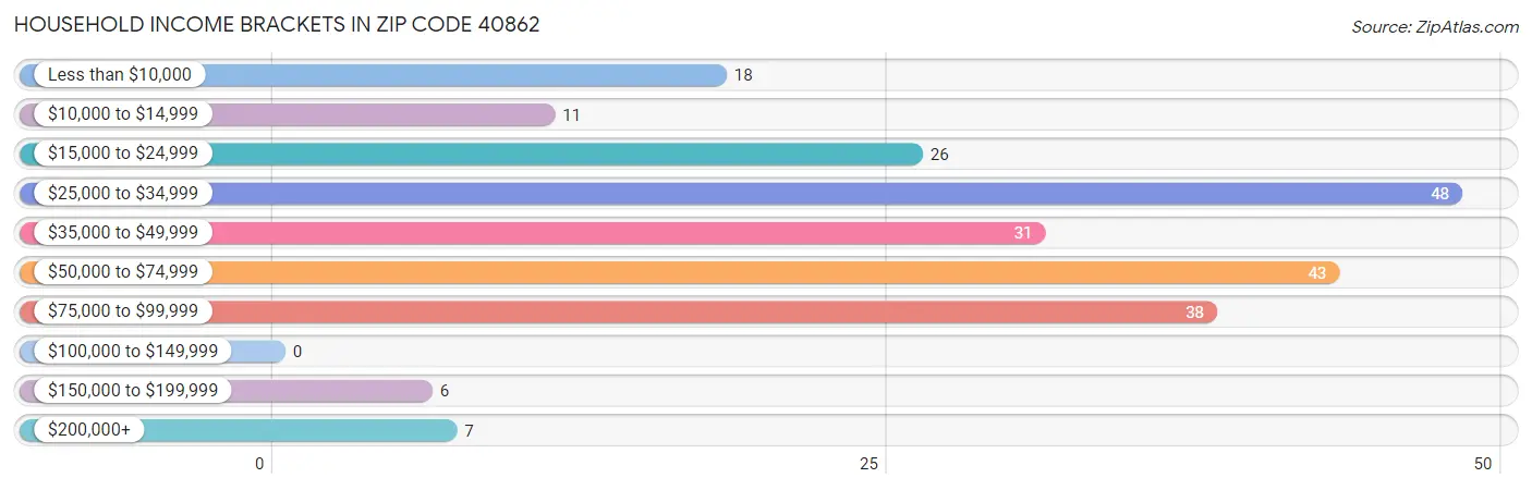 Household Income Brackets in Zip Code 40862