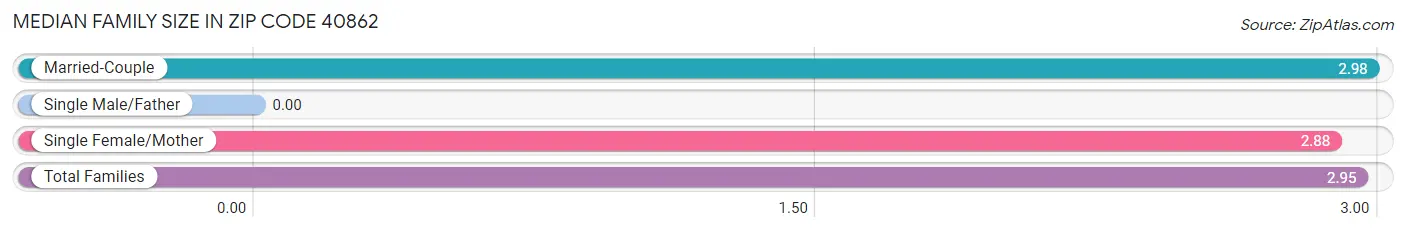 Median Family Size in Zip Code 40862