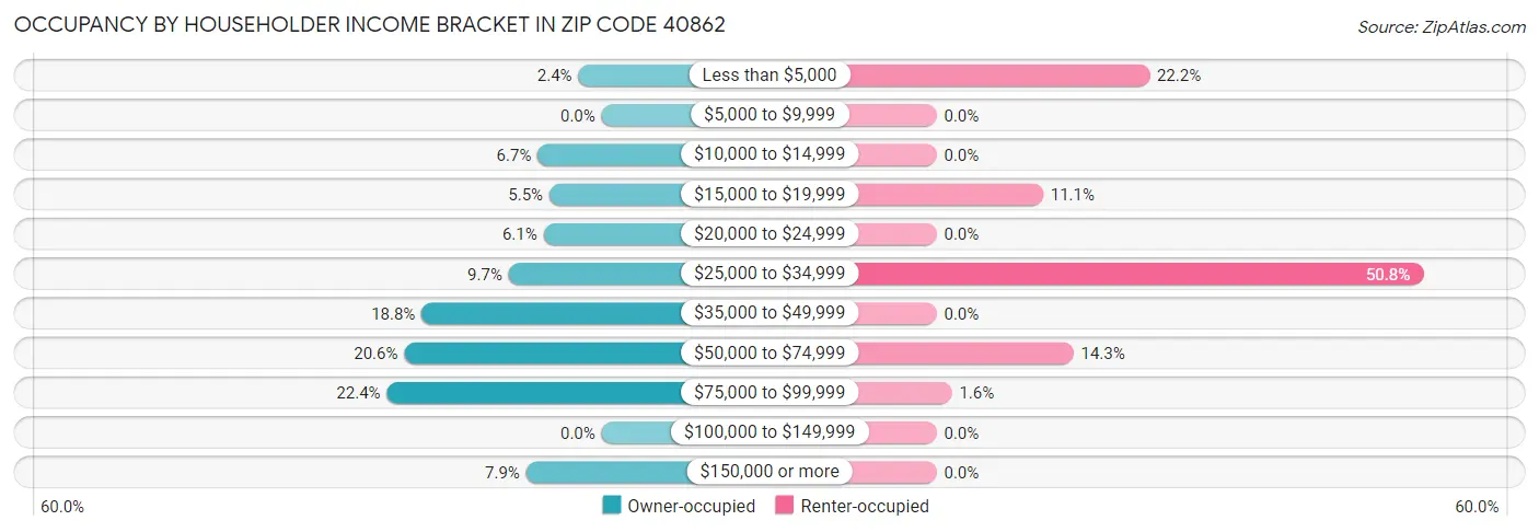 Occupancy by Householder Income Bracket in Zip Code 40862