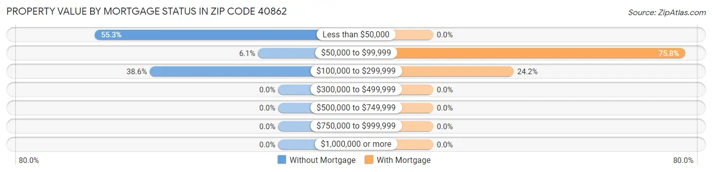 Property Value by Mortgage Status in Zip Code 40862