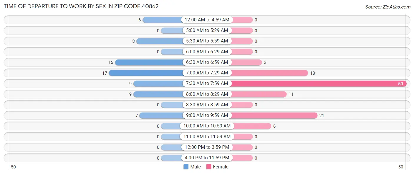 Time of Departure to Work by Sex in Zip Code 40862