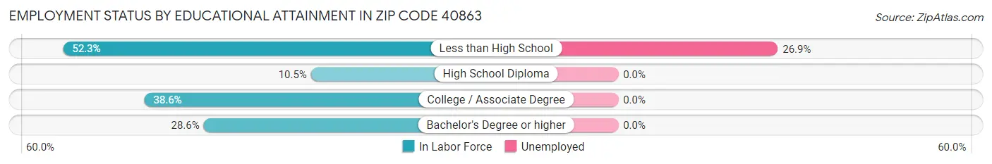 Employment Status by Educational Attainment in Zip Code 40863