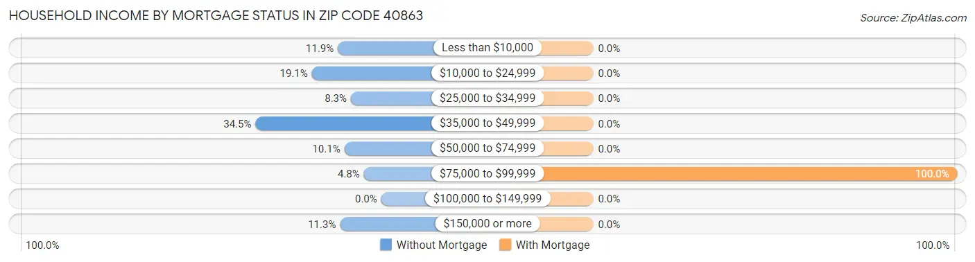 Household Income by Mortgage Status in Zip Code 40863