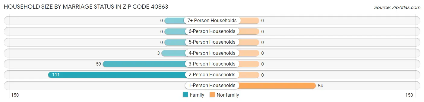 Household Size by Marriage Status in Zip Code 40863