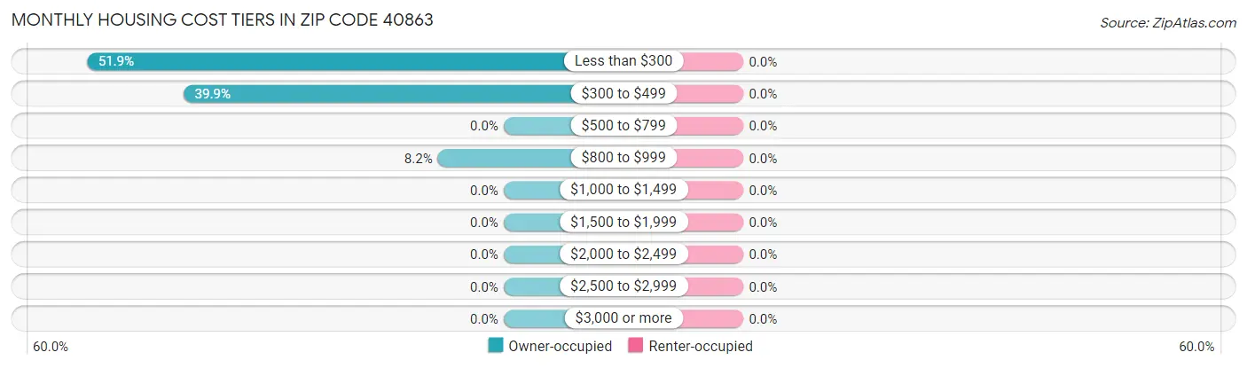 Monthly Housing Cost Tiers in Zip Code 40863