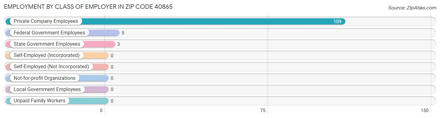 Employment by Class of Employer in Zip Code 40865