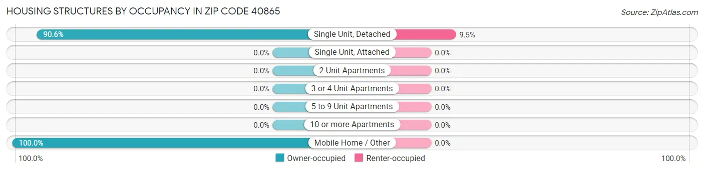 Housing Structures by Occupancy in Zip Code 40865