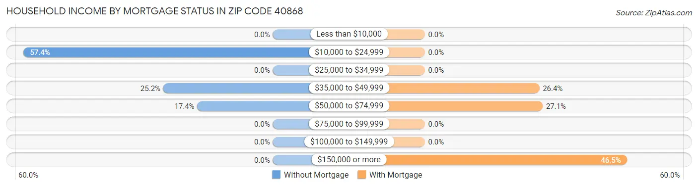 Household Income by Mortgage Status in Zip Code 40868