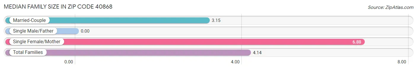 Median Family Size in Zip Code 40868