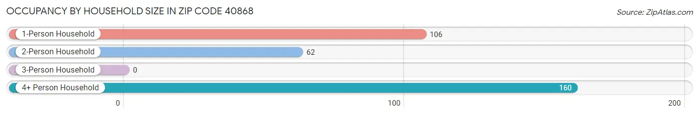 Occupancy by Household Size in Zip Code 40868