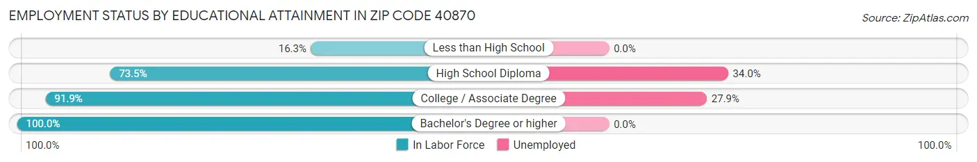 Employment Status by Educational Attainment in Zip Code 40870