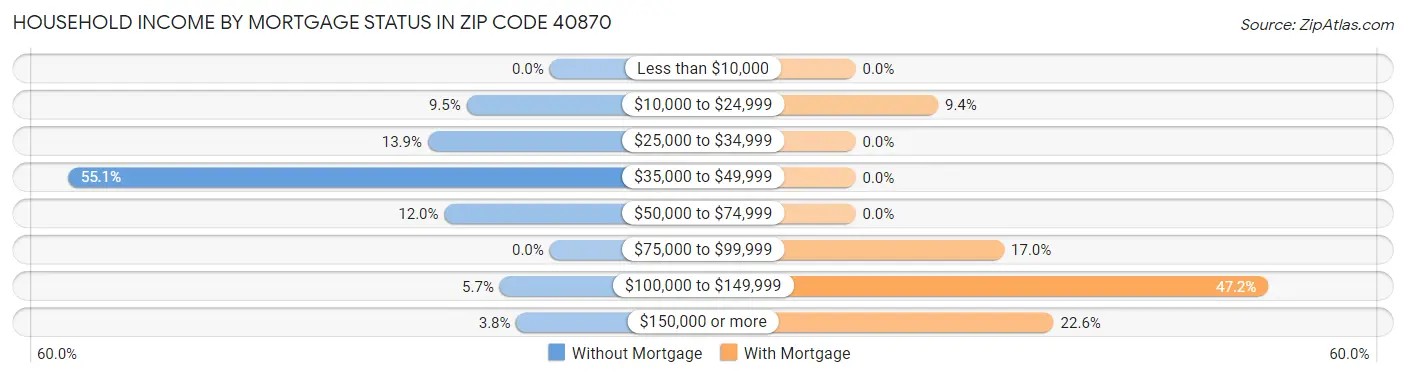 Household Income by Mortgage Status in Zip Code 40870