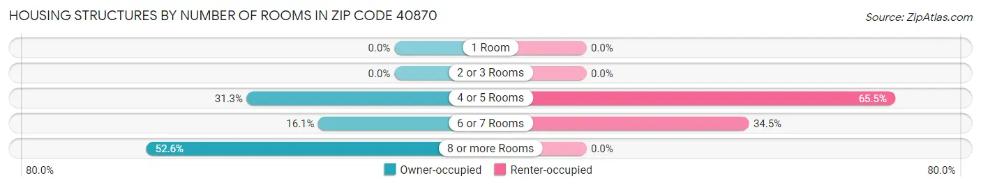 Housing Structures by Number of Rooms in Zip Code 40870