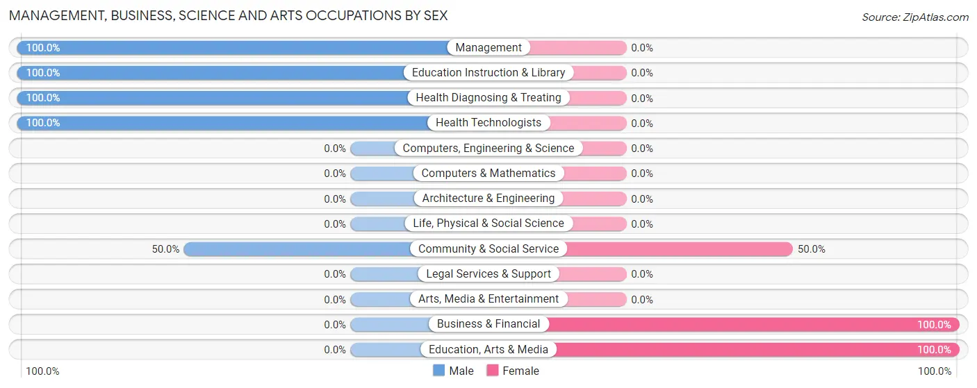 Management, Business, Science and Arts Occupations by Sex in Zip Code 40870