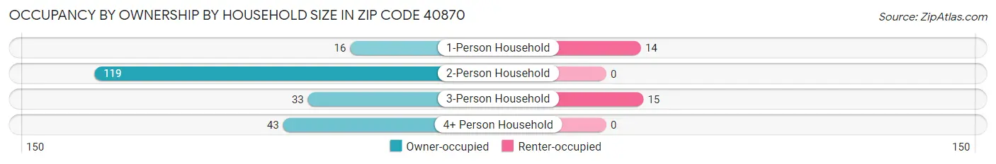 Occupancy by Ownership by Household Size in Zip Code 40870