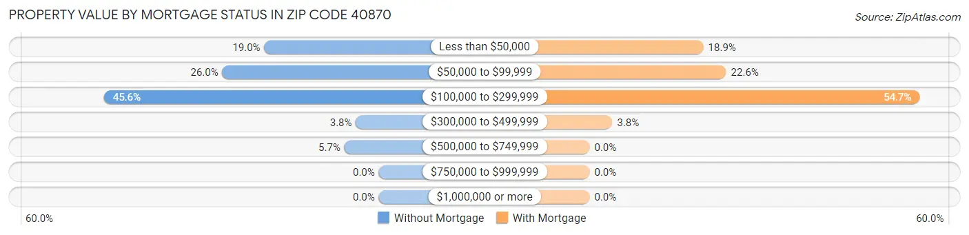Property Value by Mortgage Status in Zip Code 40870