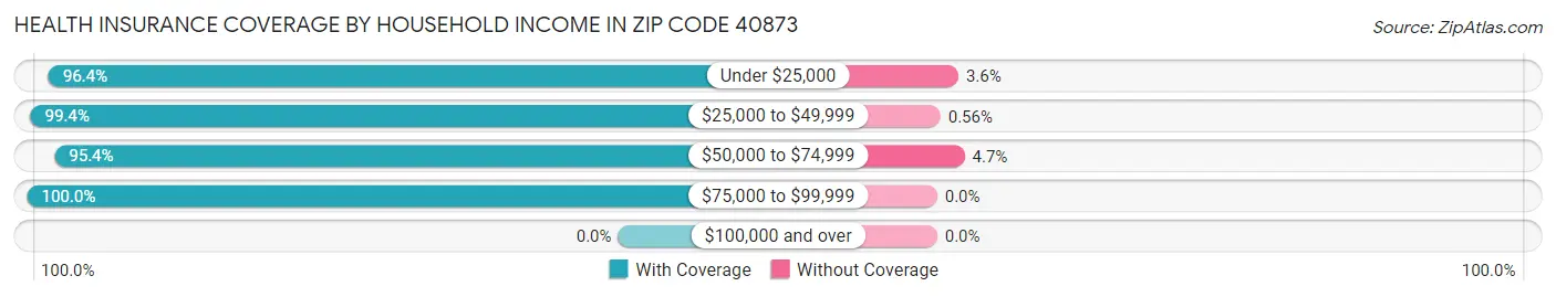 Health Insurance Coverage by Household Income in Zip Code 40873