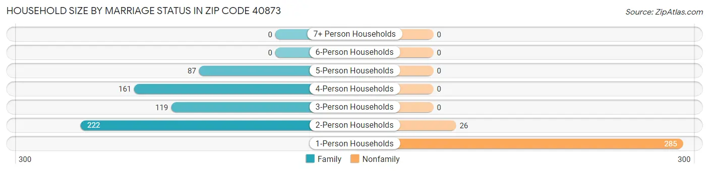 Household Size by Marriage Status in Zip Code 40873