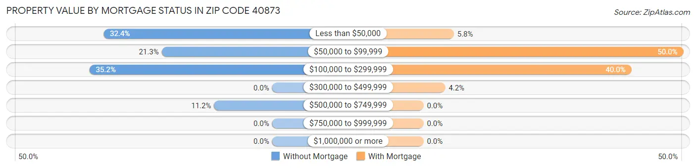 Property Value by Mortgage Status in Zip Code 40873