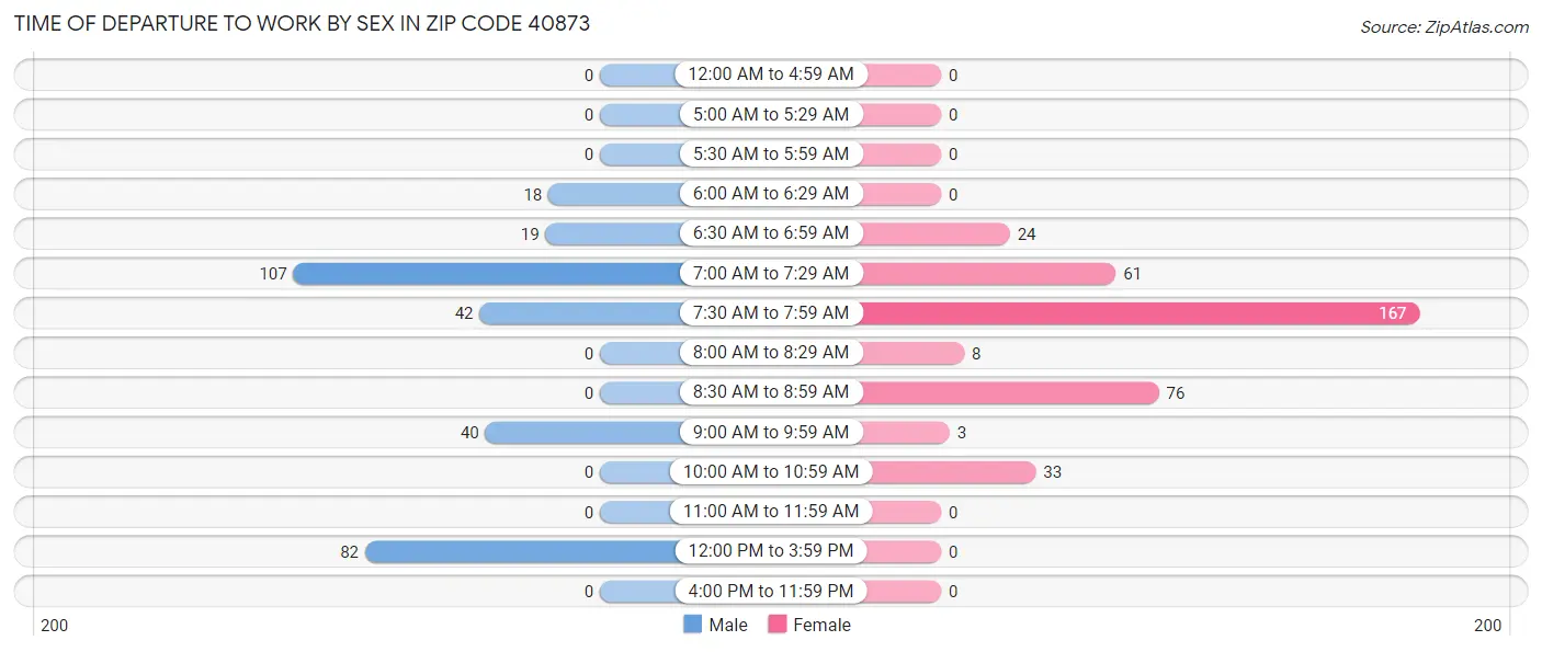 Time of Departure to Work by Sex in Zip Code 40873