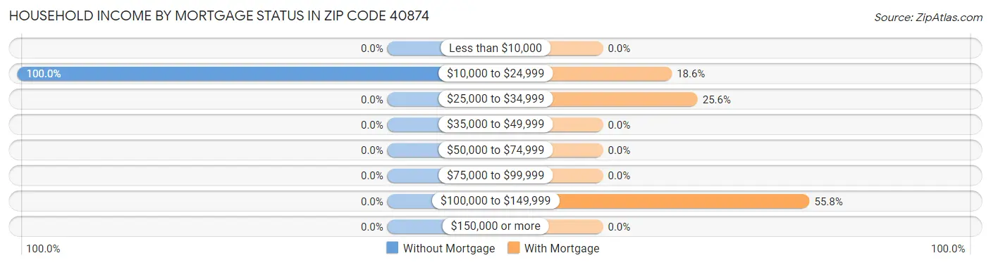 Household Income by Mortgage Status in Zip Code 40874