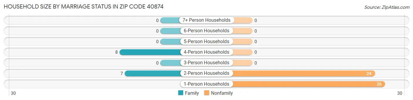 Household Size by Marriage Status in Zip Code 40874