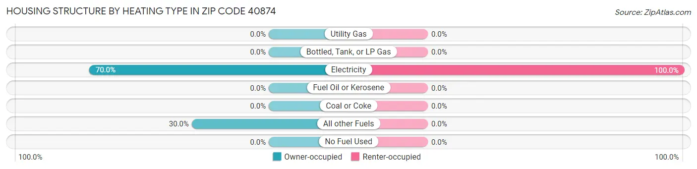 Housing Structure by Heating Type in Zip Code 40874