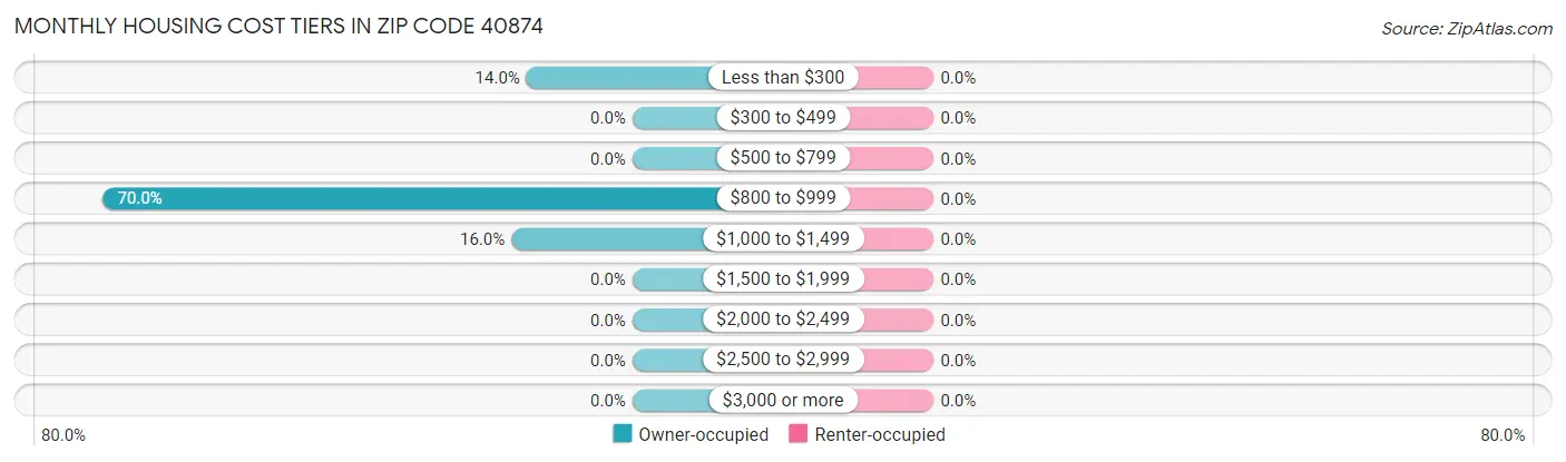 Monthly Housing Cost Tiers in Zip Code 40874