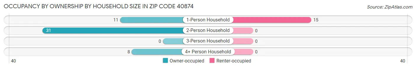 Occupancy by Ownership by Household Size in Zip Code 40874