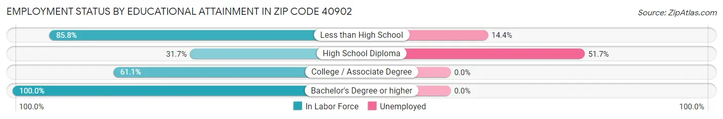 Employment Status by Educational Attainment in Zip Code 40902