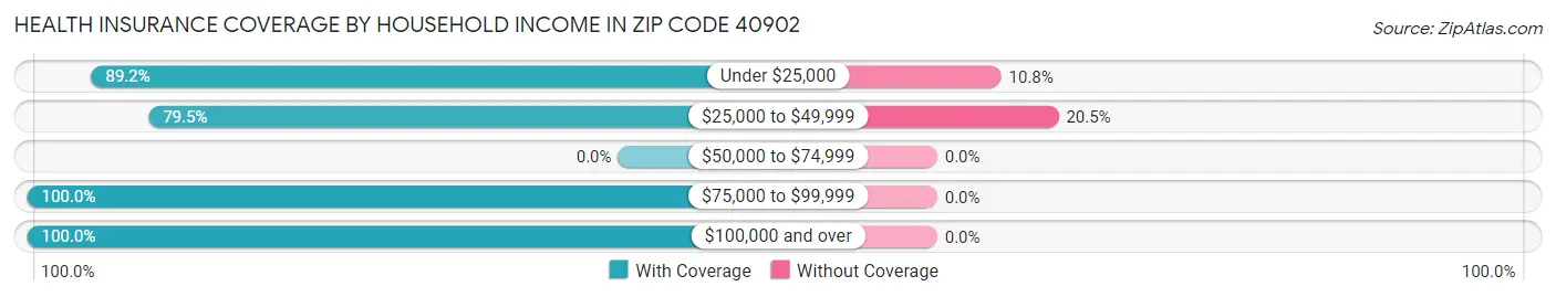Health Insurance Coverage by Household Income in Zip Code 40902
