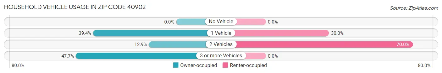 Household Vehicle Usage in Zip Code 40902