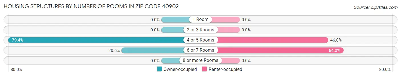 Housing Structures by Number of Rooms in Zip Code 40902