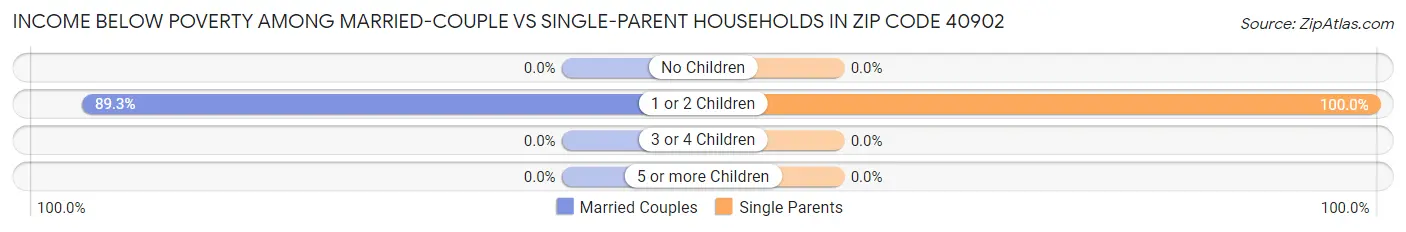 Income Below Poverty Among Married-Couple vs Single-Parent Households in Zip Code 40902