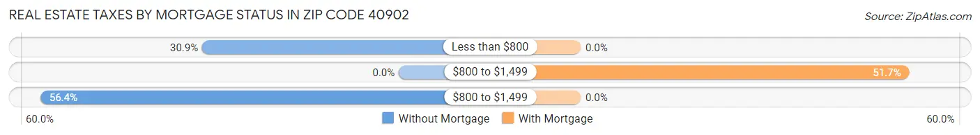 Real Estate Taxes by Mortgage Status in Zip Code 40902