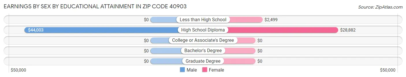Earnings by Sex by Educational Attainment in Zip Code 40903