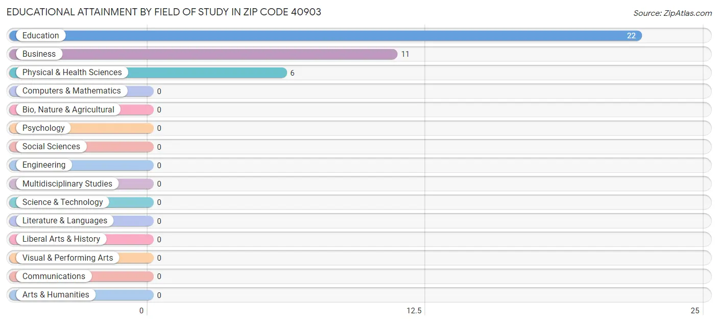 Educational Attainment by Field of Study in Zip Code 40903