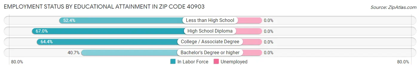 Employment Status by Educational Attainment in Zip Code 40903