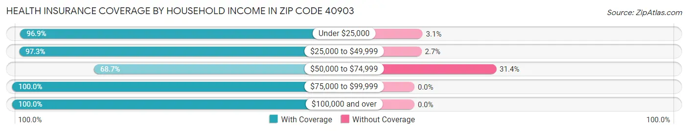 Health Insurance Coverage by Household Income in Zip Code 40903