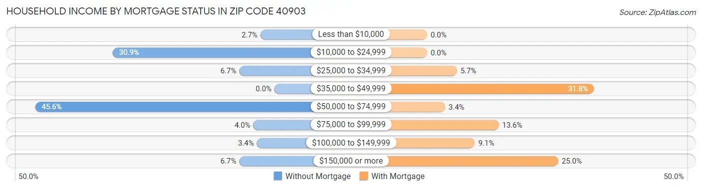 Household Income by Mortgage Status in Zip Code 40903
