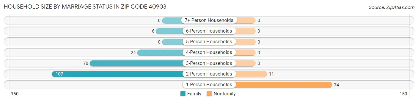 Household Size by Marriage Status in Zip Code 40903