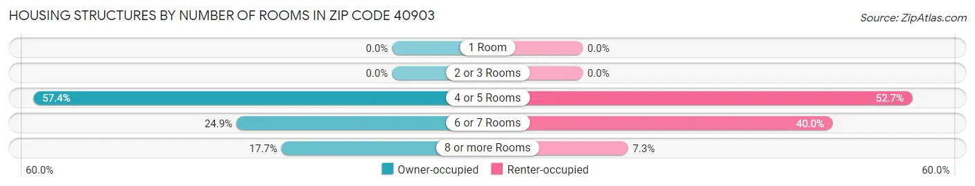 Housing Structures by Number of Rooms in Zip Code 40903